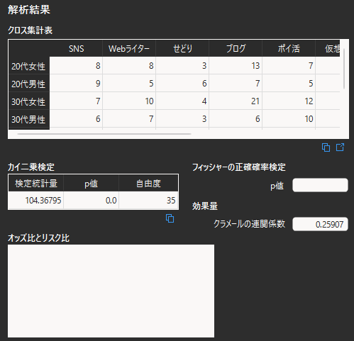 クロス集計表の解析結果