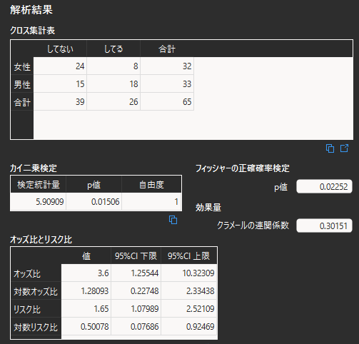 2×2クロス集計表の解析結果