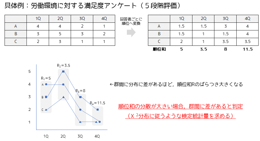 フリードマン検定の考え方