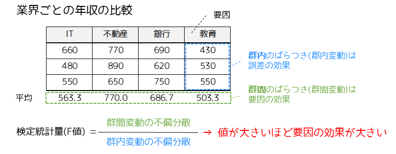 一元配置分散分析の考え方