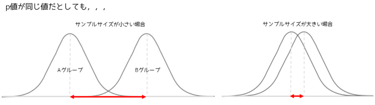 【正しく理解】p値とは｜Staat