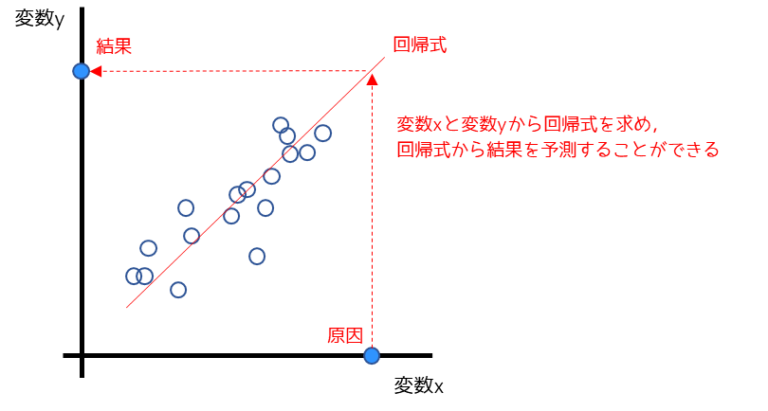 【図で解説】回帰分析とは｜Staat