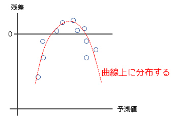 曲線状に分布する残差プロット