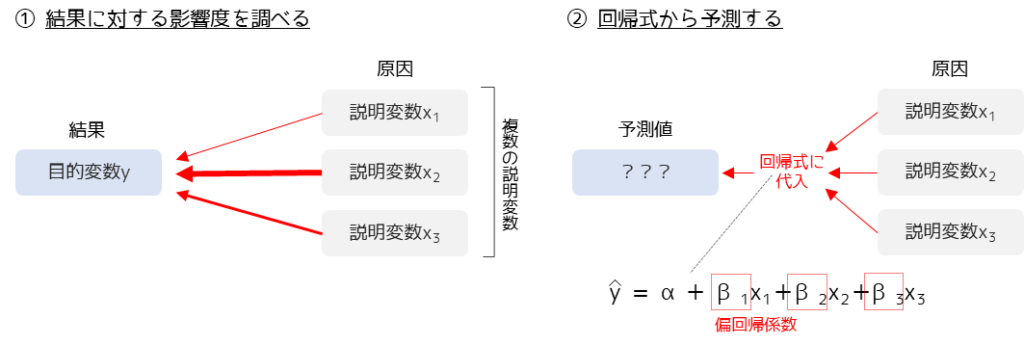 重回帰分析の考え方と目的