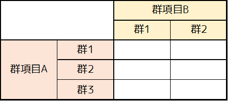 二元配置分散分析で用いる表