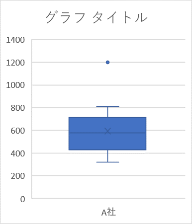 Excelを用いた箱ひげ図の作成例