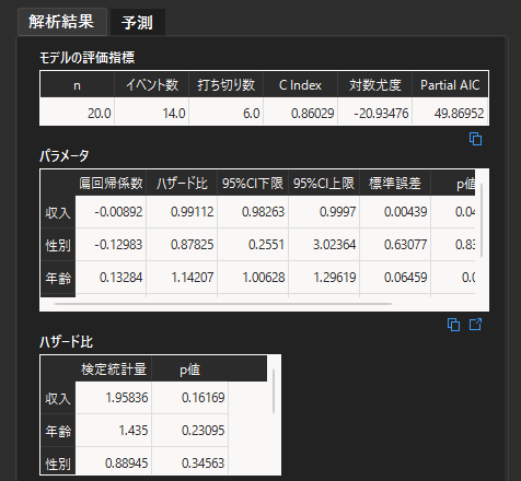 Cox比例ハザード回帰の解析結果