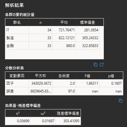 分散分析の解析結果