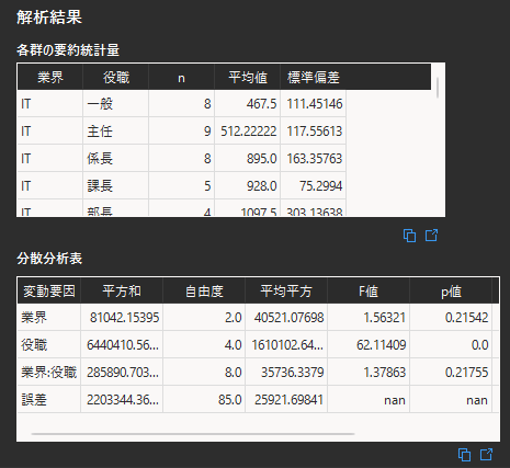 二元配置分散分析の解析結果
