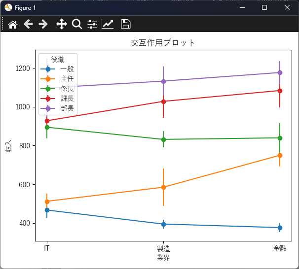 交互作用プロット