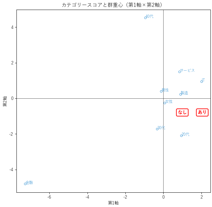 カテゴリースコアのプロット