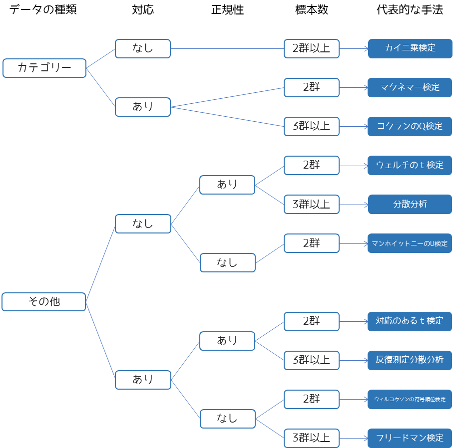 検定方法選択フローチャート