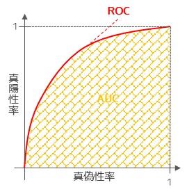 ROC曲線の概要