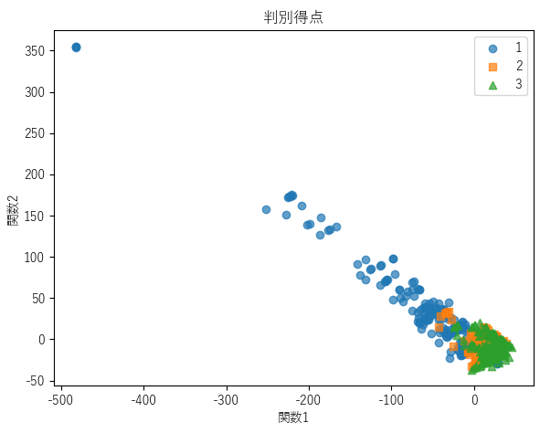 判別得点のプロット