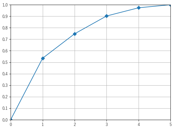 累積寄与率のグラフ