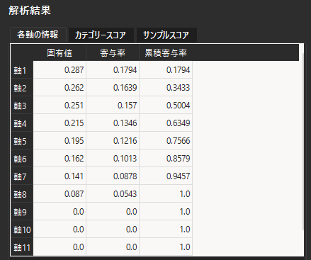 数量化Ⅲ類の解析結果