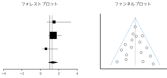 メタアナリシスで用いるグラフ