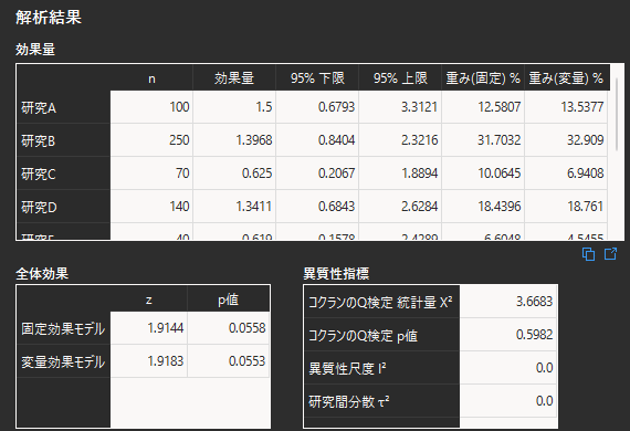 比率のメタアナリシスの結果