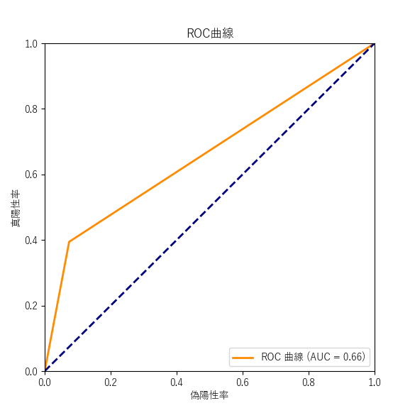 ROC曲線とAUC