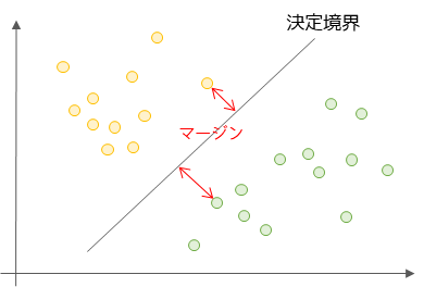 サポートベクターマシンの考え方