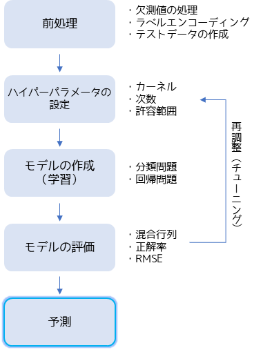 サポートベクターマシンを用いた分析手順