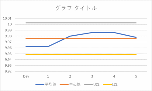 X-管理図の作成例
