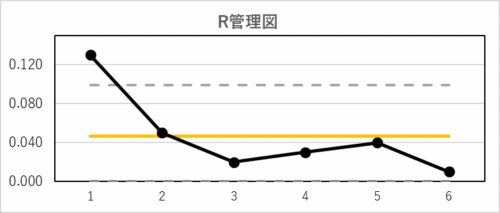 R管理図の作成例