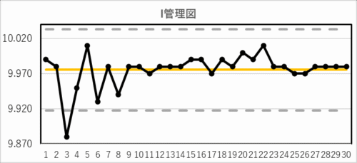 I管理図の作成例