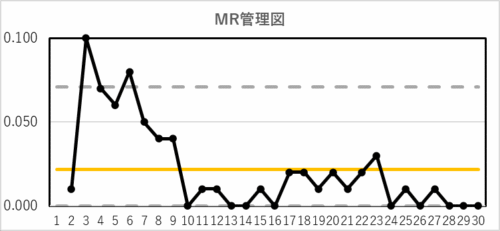 MR管理図の作成例