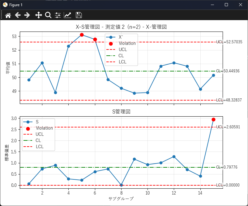 X-s管理図の作成結果