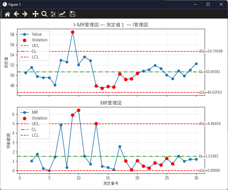 I-MR管理図の作成結果