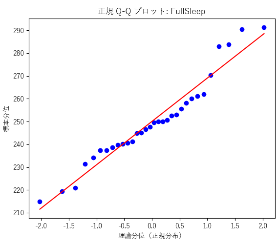 正規Q-Qプロットの作成例