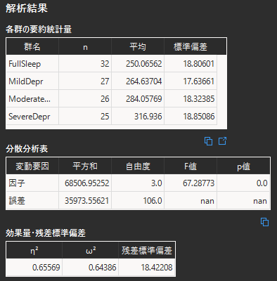 一元配置分散分析の解析結果