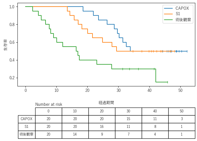 生存曲線の作成結果