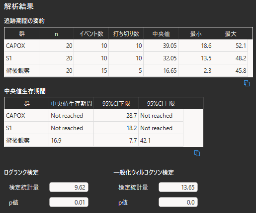生存時間分析の群間比較結果