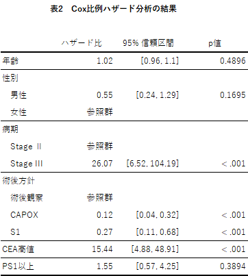 ハザード比(論文掲載例)