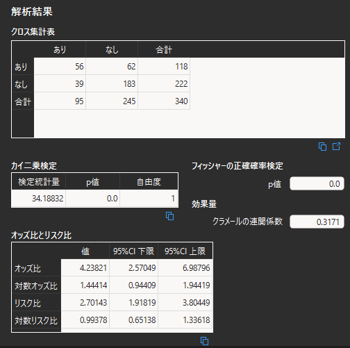 クロス集計表の解析結果