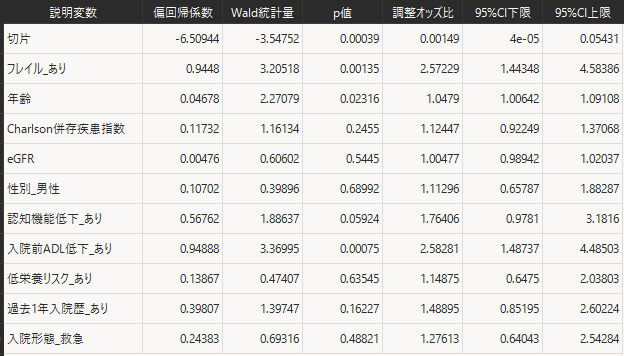 ロジスティック回帰分析の解析結果(多変量)