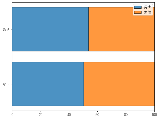 100%積み上げ縦棒