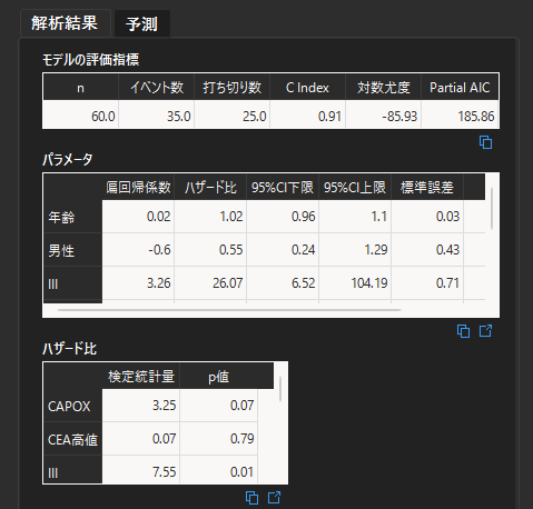 Cox比例ハザード回帰の解析結果